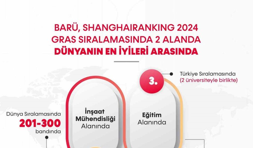 Akademik Alanlar küresel sıralamasına BARÜ damgası